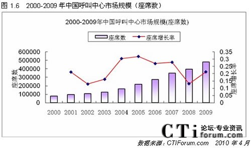 2001-2009中國呼叫中心規(guī)模數(shù)