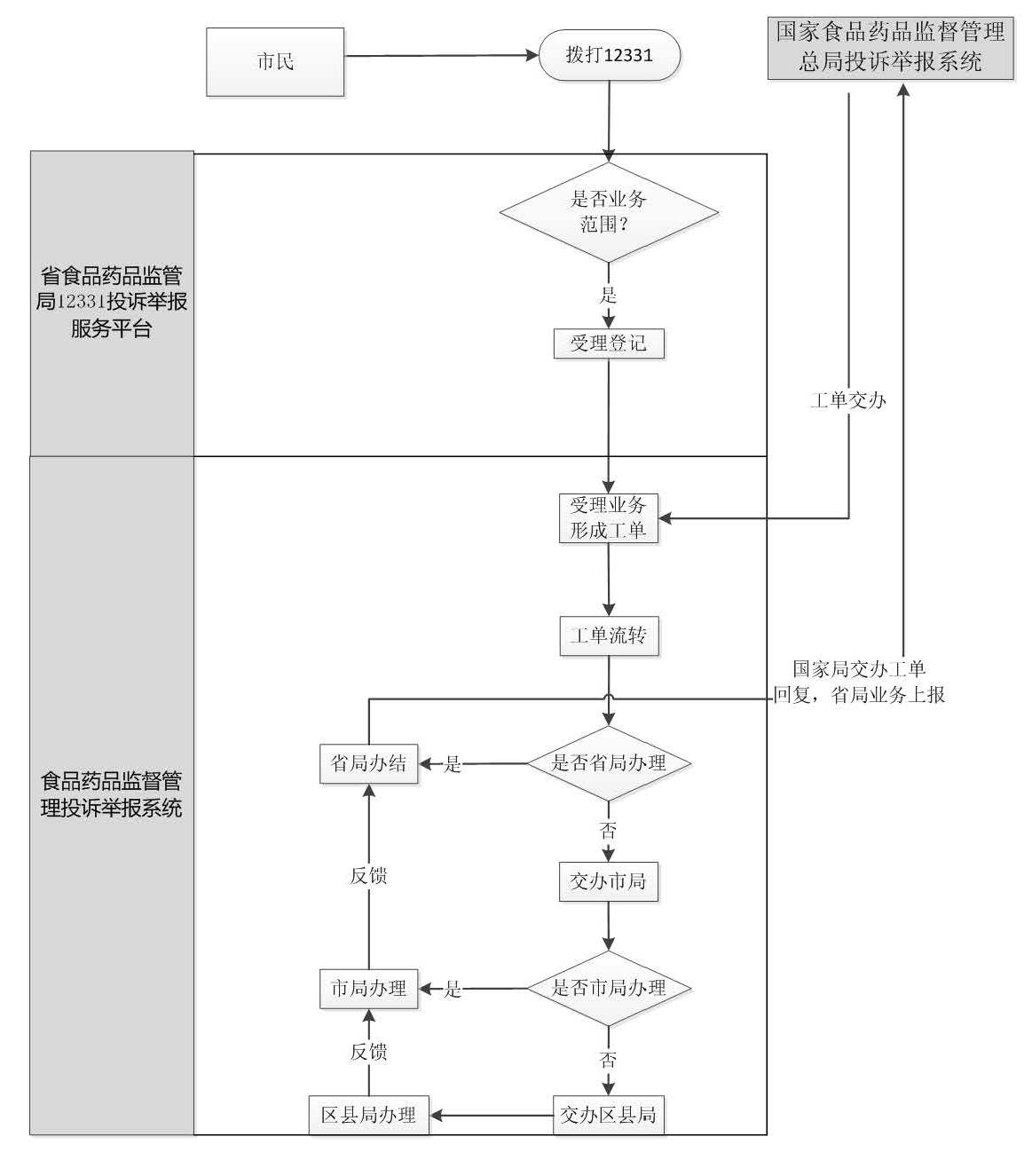 12331呼叫中心投訴熱線流程圖