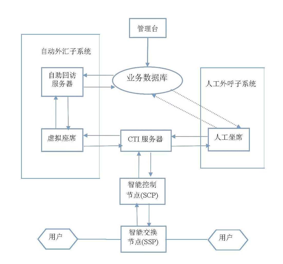 呼叫中心外呼系統(tǒng)