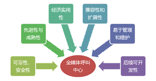 全媒體呼叫中心建設(shè)原則