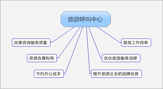 旅游呼叫中心的意義