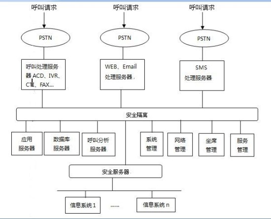 呼叫中心系統(tǒng)平臺(tái)架構(gòu)圖