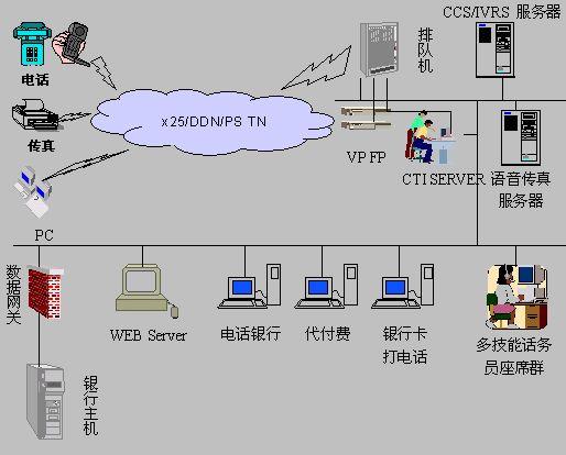 銀行呼叫中心