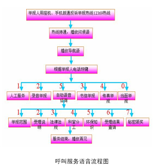 12329呼叫中心服務(wù)流程圖